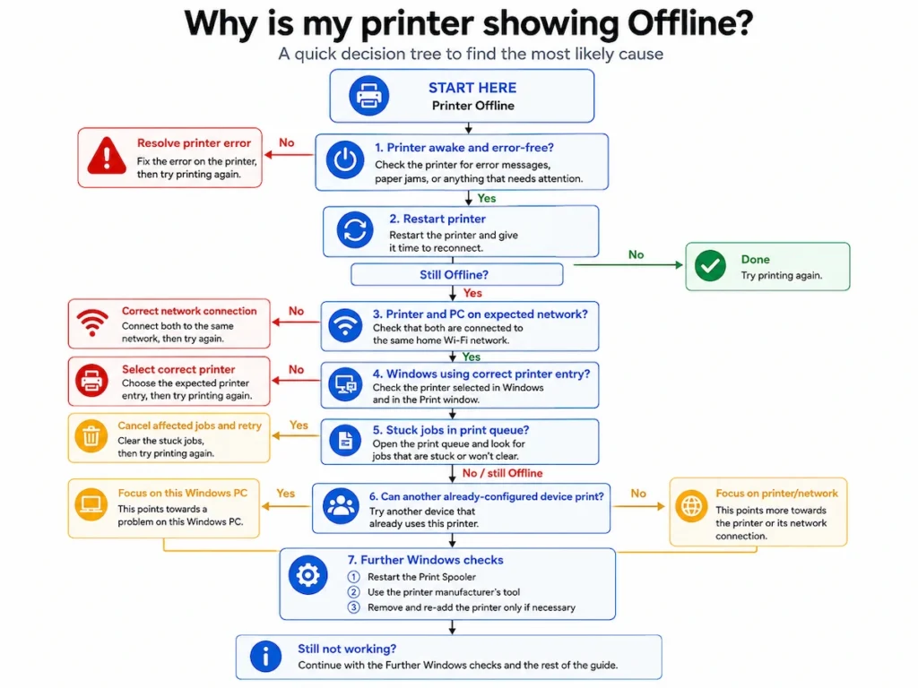 Decision tree for a printer offline but connected to Wi-Fi in Windows