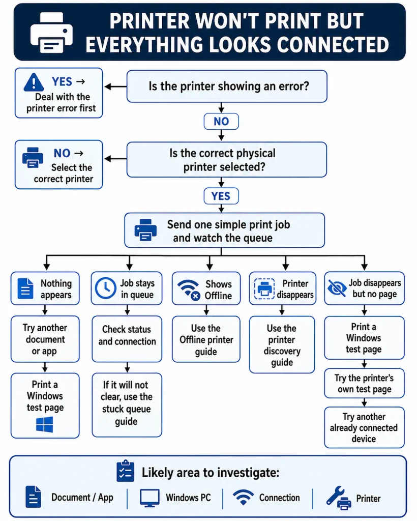 Decision tree showing what to check when a connected printer will not print