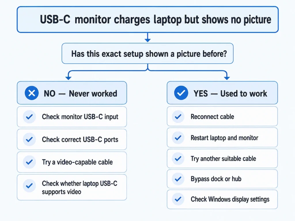 USB-C monitor charges your laptop but shows no picture troubleshooting decision tree