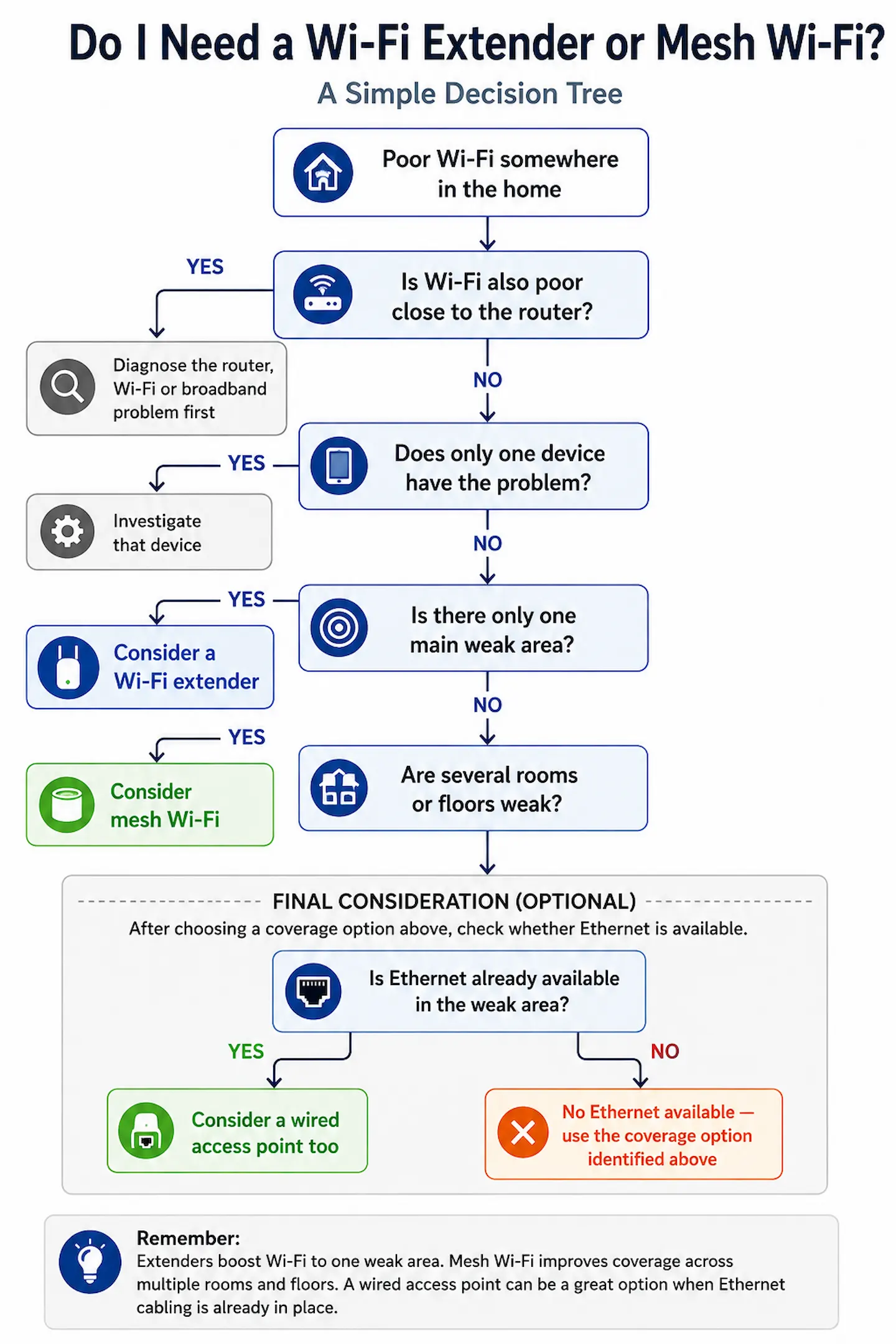 Decision tree for choosing a Wi-Fi extender or mesh Wi-Fi system