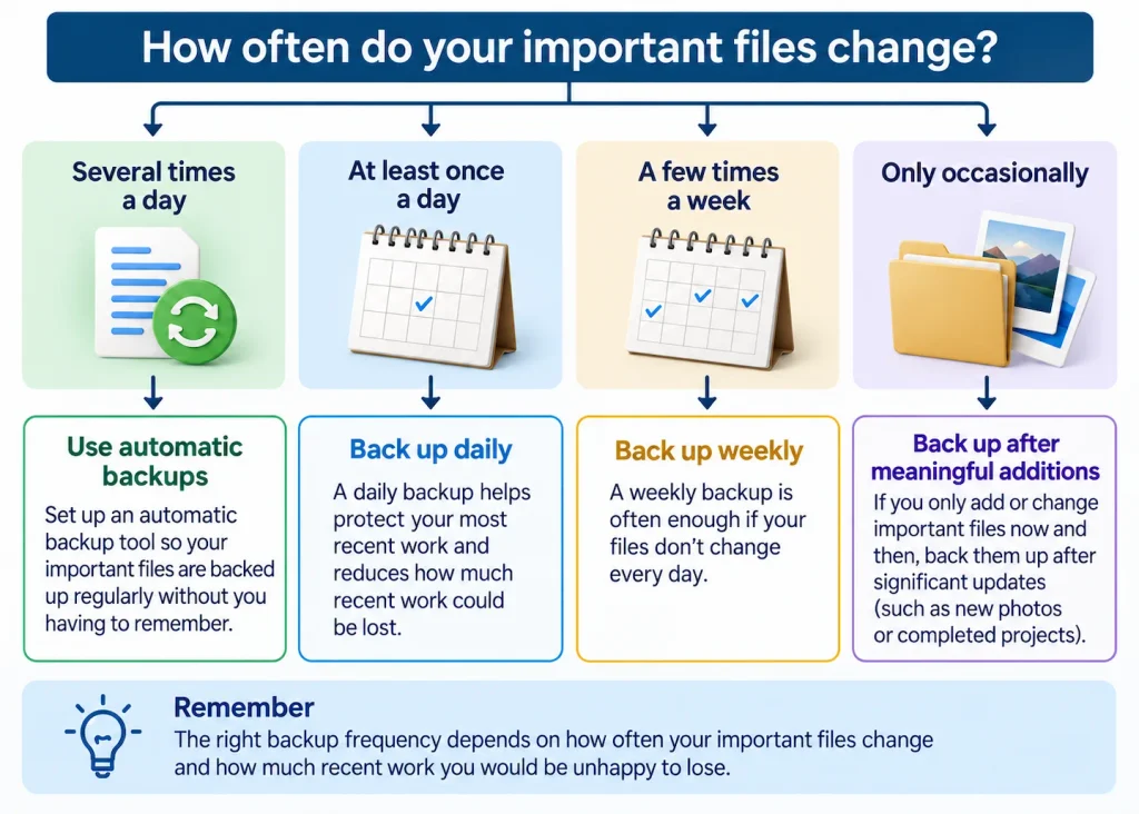 Backup frequency guide based on how often important files change