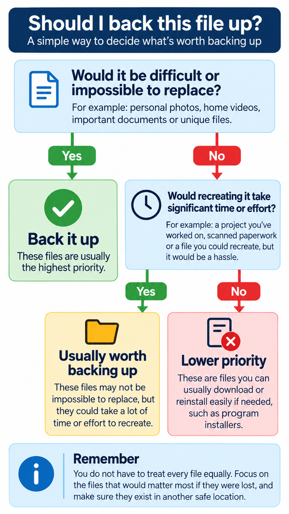 Decision guide for deciding whether a computer file should be backed up