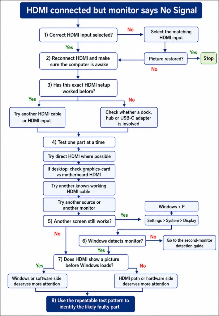 HDMI no signal troubleshooting decision tree