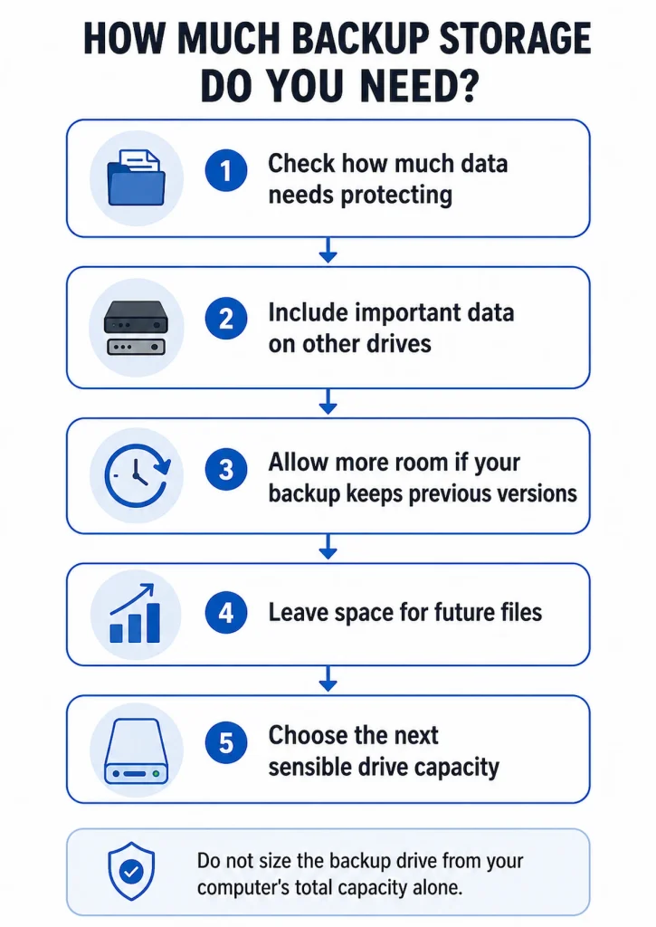 How much storage do you need for a computer backup