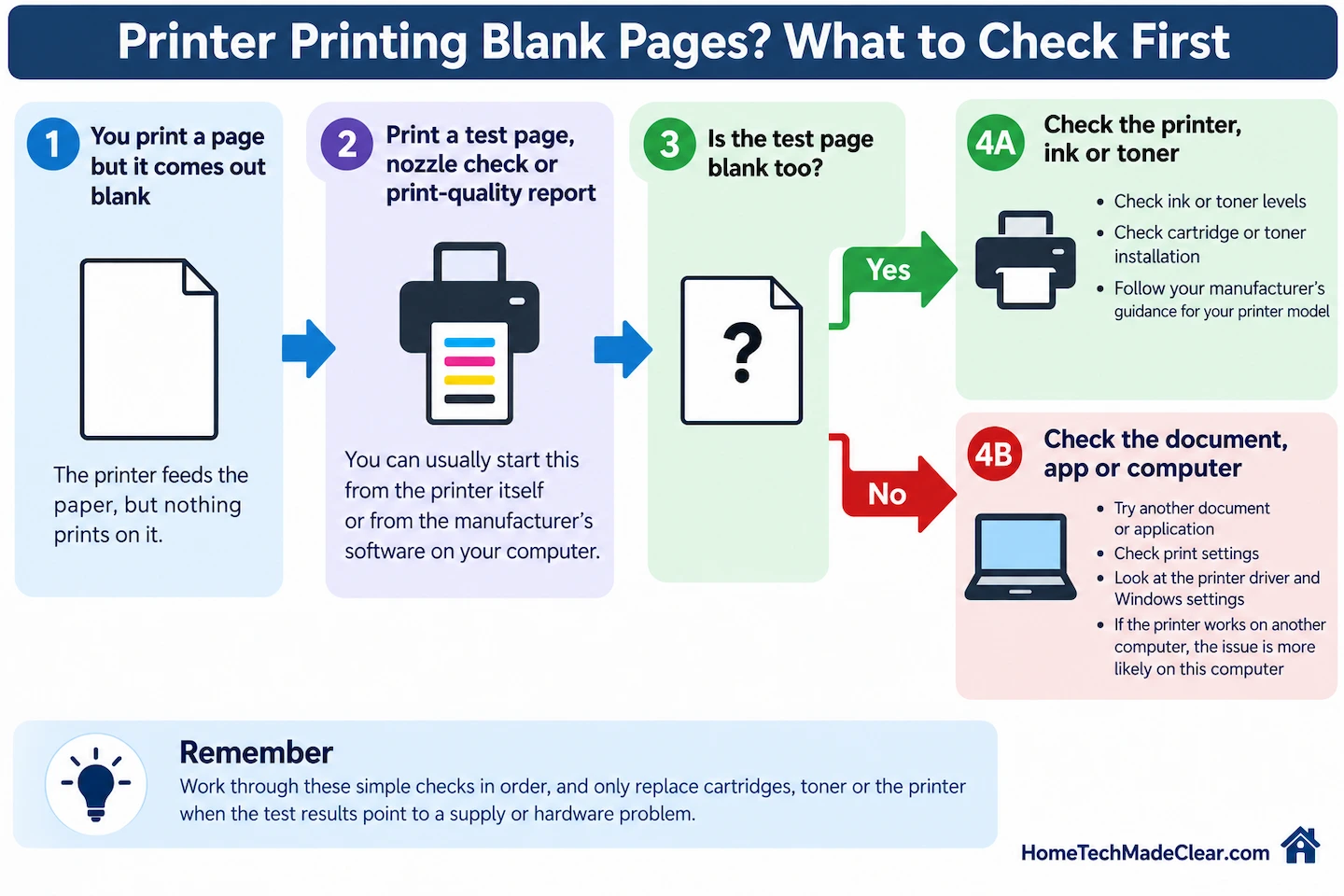 Printer printing blank pages troubleshooting flowchart showing what to check first