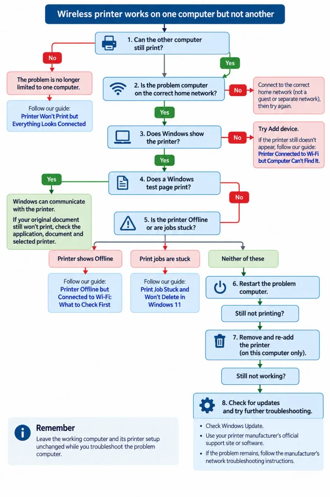 Troubleshooting steps when a wireless printer works on one computer but not another